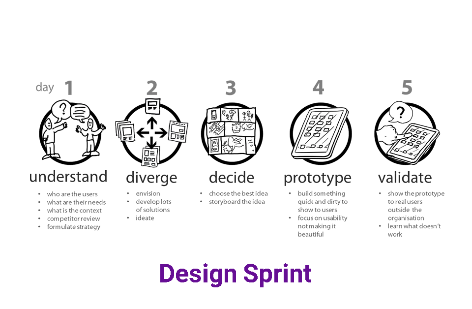 Design Sprint Process